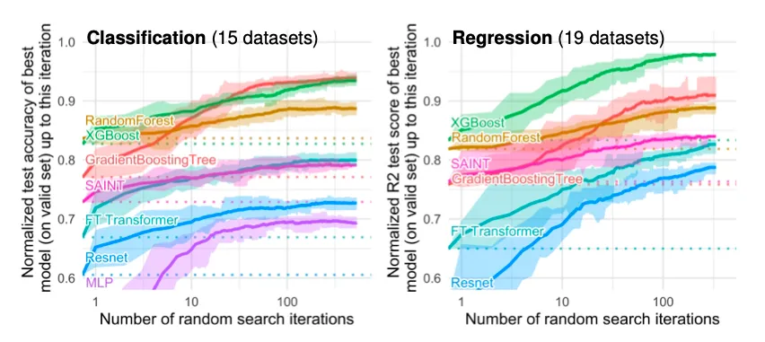 Benchmark performance comparisons between GBDTs and deep neural networks, taken from Why do tree-based models still outperform deep learning on tabular data (2022)