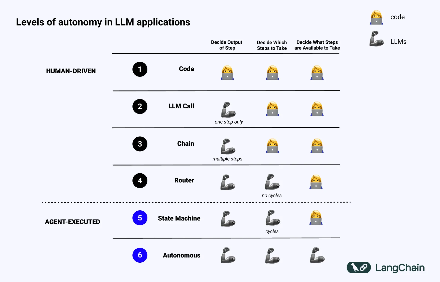 Levels of LLM application autonomy