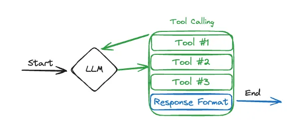 Flow chart of a simple ReAct tool-calling agent