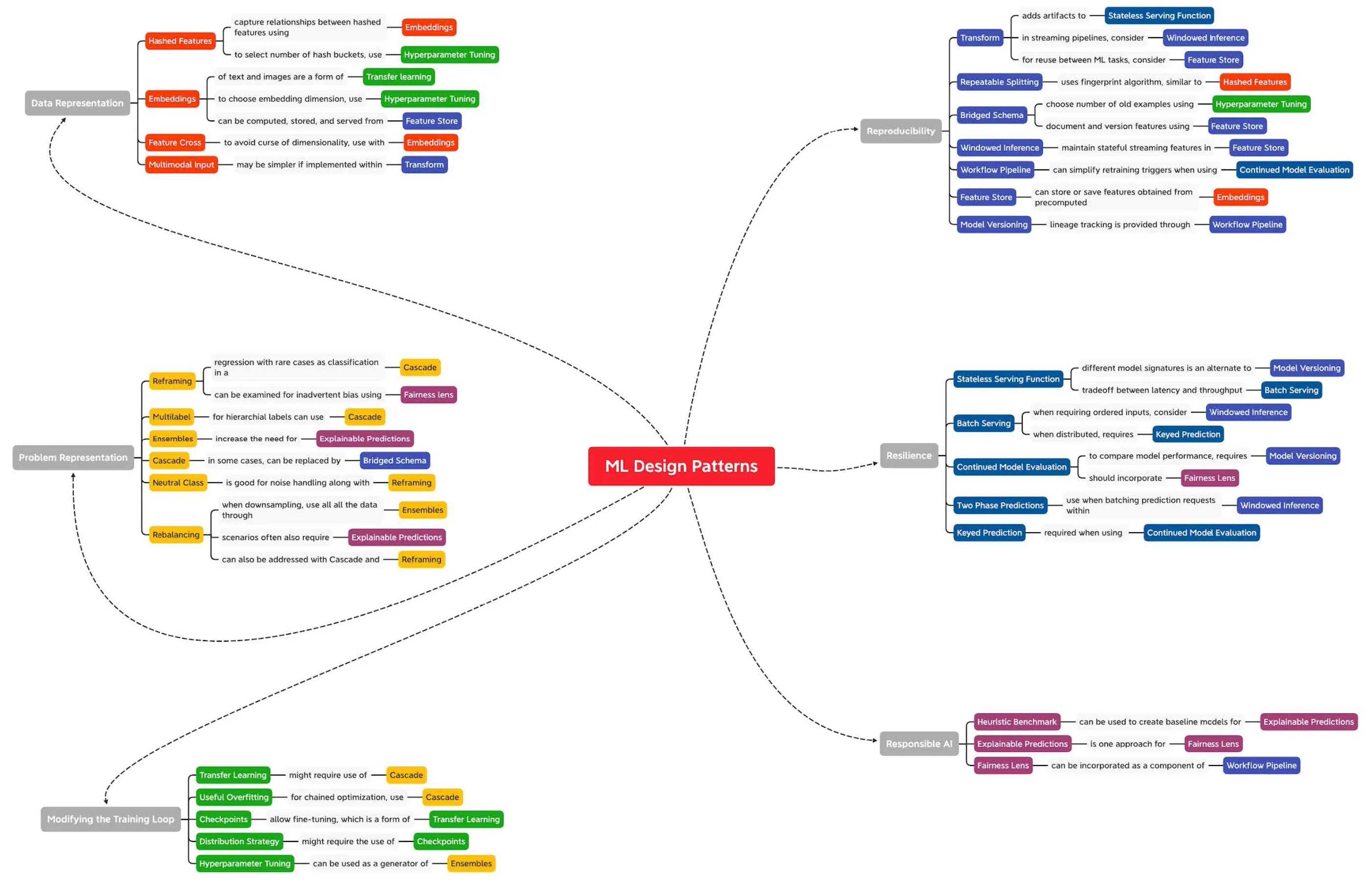 Machine Learning Design Patterns Interactions