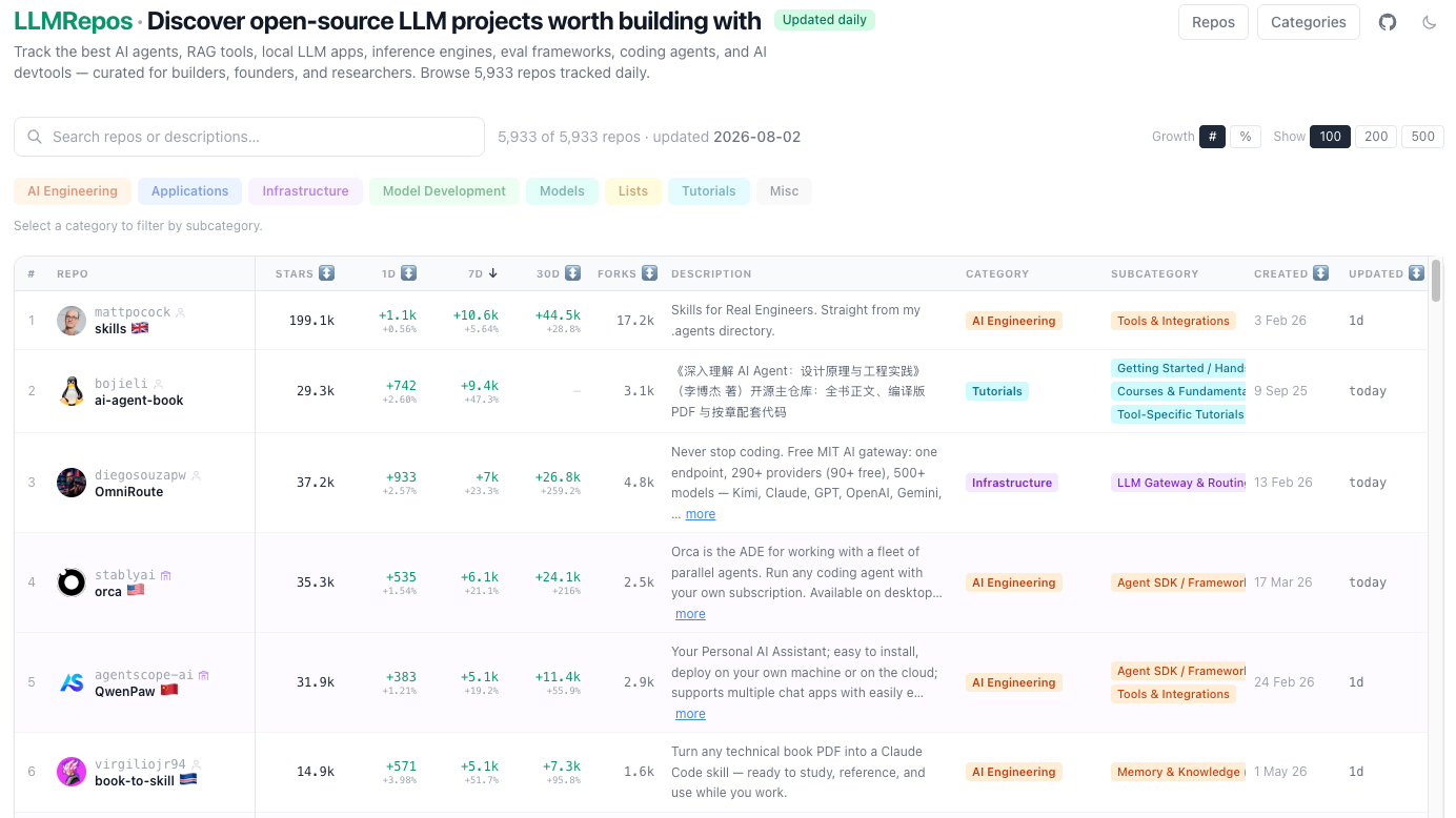 LLMRepos dashboard showing trending open-source LLM repositories with stars, forks, and growth metrics