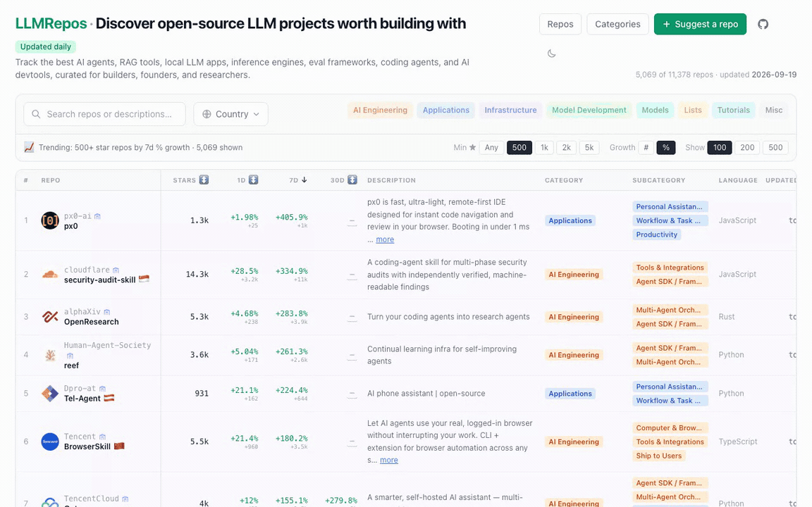 LLMRepos dashboard demo showing repository filtering, sorting, and growth metrics