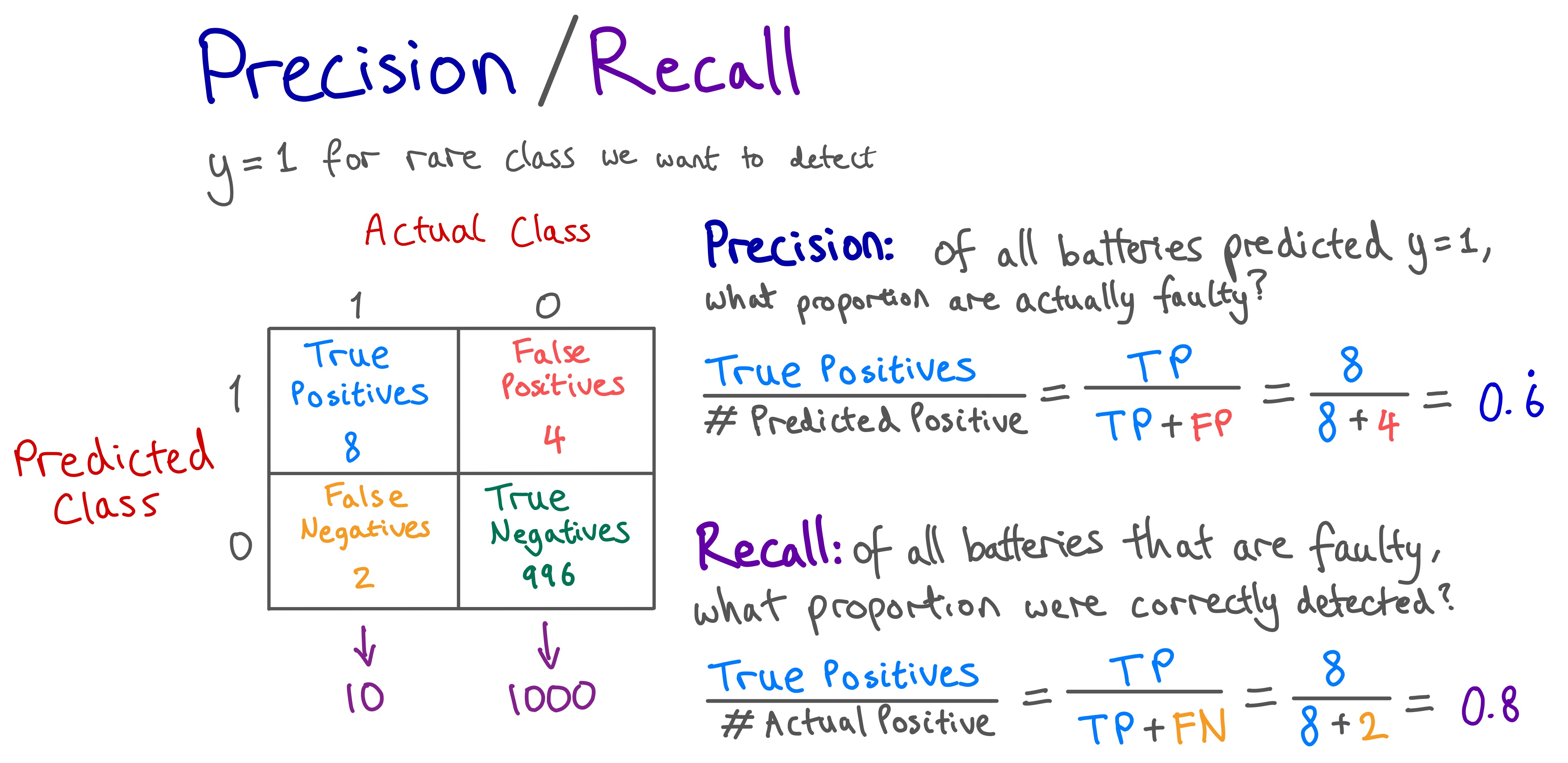 Example of calculating the precision and recall from a confusion matrix. Image by author