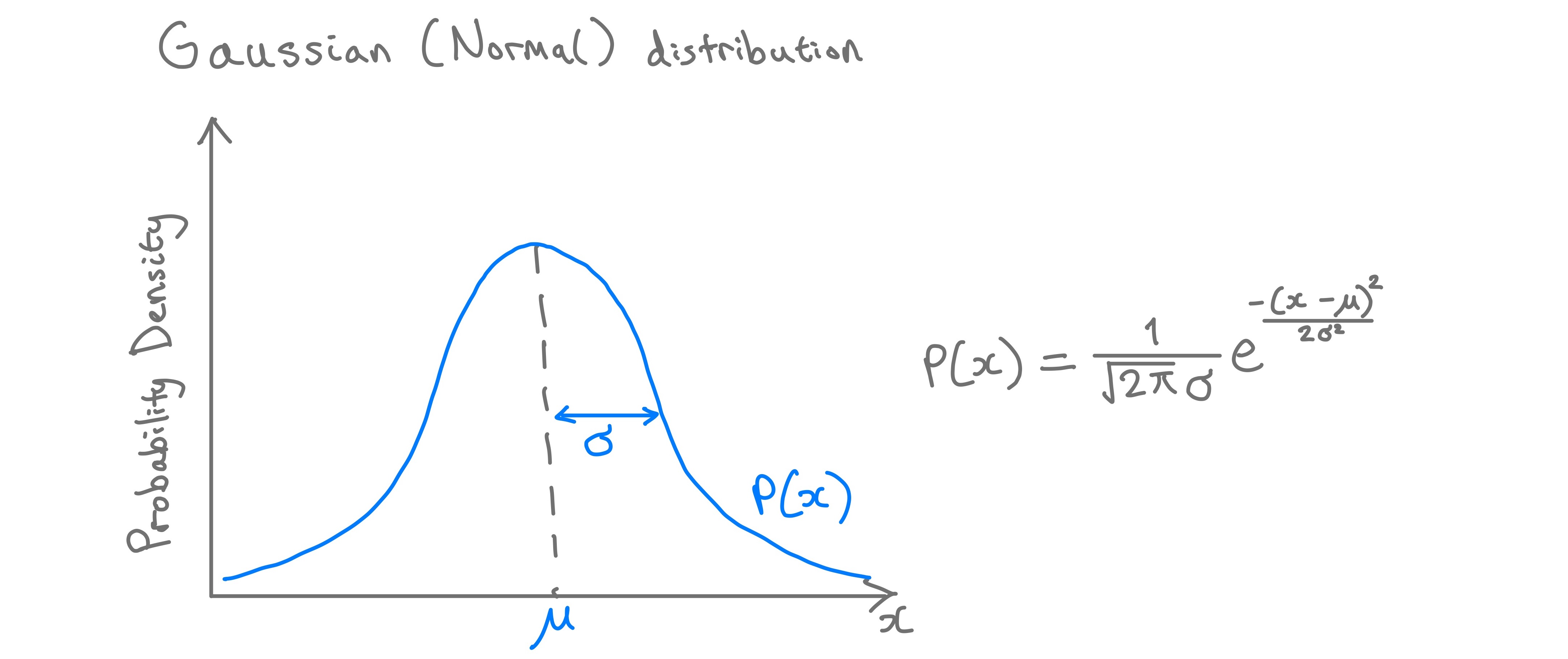 Gaussain distribution and  formula. Image by author.