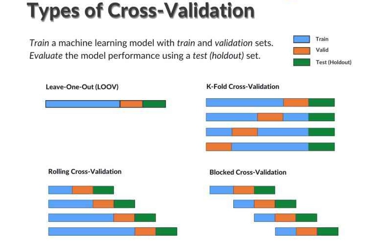 Types of cross-validation techniques